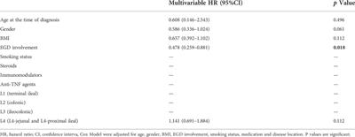 Crohn’s disease patients with L4-esophagogastroduodenal phenotype is associated with a better prognosis: A retrospective cohort study